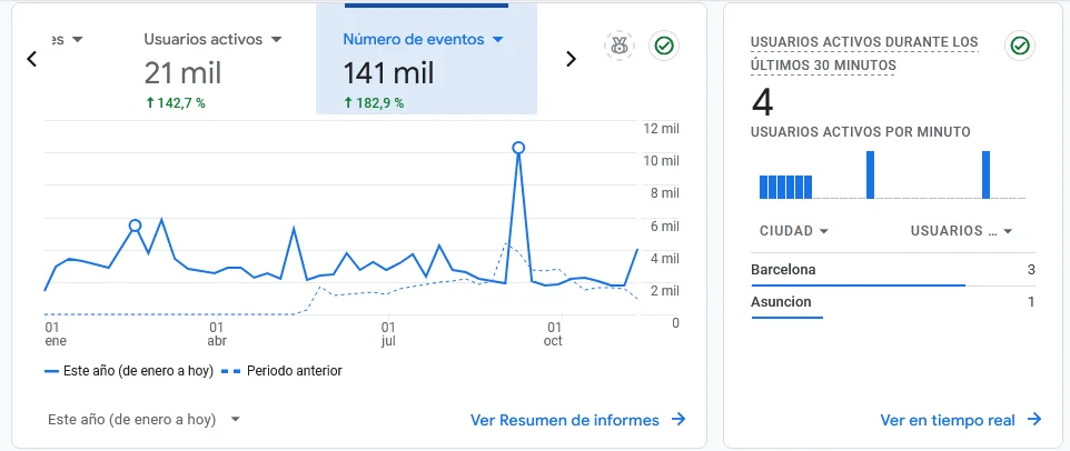 Google Analytics - Analizando datos sobre SEO Local en Barcelona