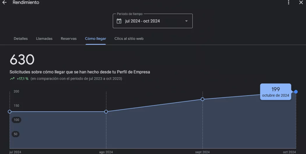 SEO Local Ficha rendimiento cómo llegar SEO Local Ficha rendimiento cómo llegar tu empresa en Google Business