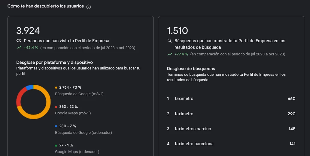 SEO Local Ficha rendimiento como te han encontrado los usuarios SEO Local Ficha rendimiento. Cómo te han encontrado los usuarios, fuentes Google. En el buscador Google, en Google maps para móvil y para pc.