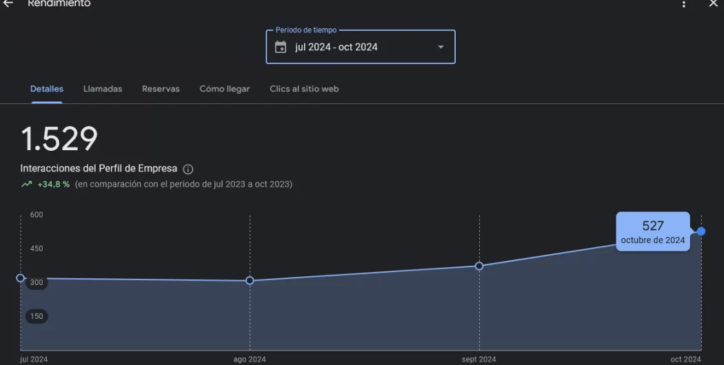 SEO Local Ficha rendimiento total DEtalles SEO Local Ficha rendimiento total Detalles para interacciones con el perfil de Mapas de una empresa en Barcelona